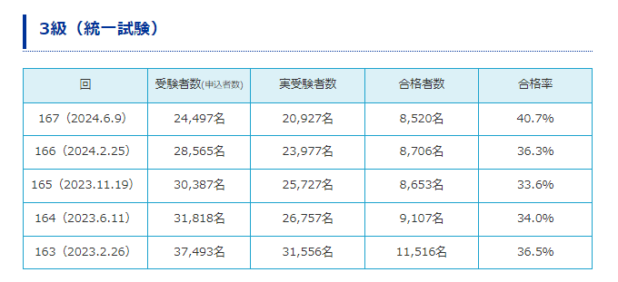 日商簿記３級　紙での受験　合格率