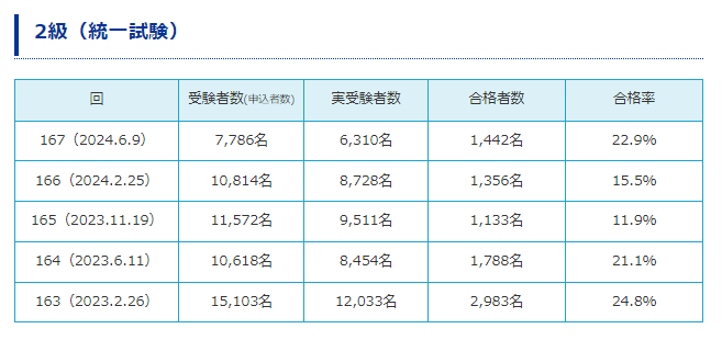 日商簿記２級　紙での受験　合格率