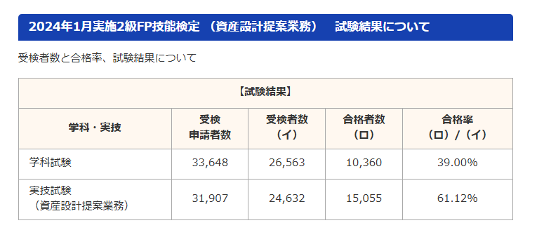 ＦＰ技能士２級の合格率等