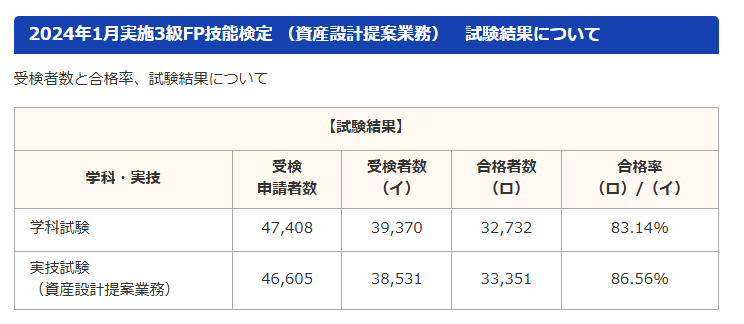 ＦＰ技能士３級の合格率等